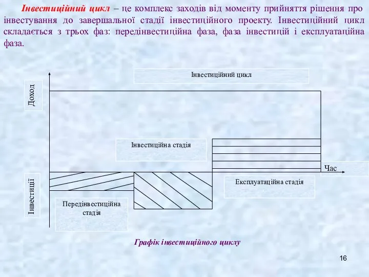 Інвестиційний цикл – це комплекс заходів від моменту прийняття рішення про