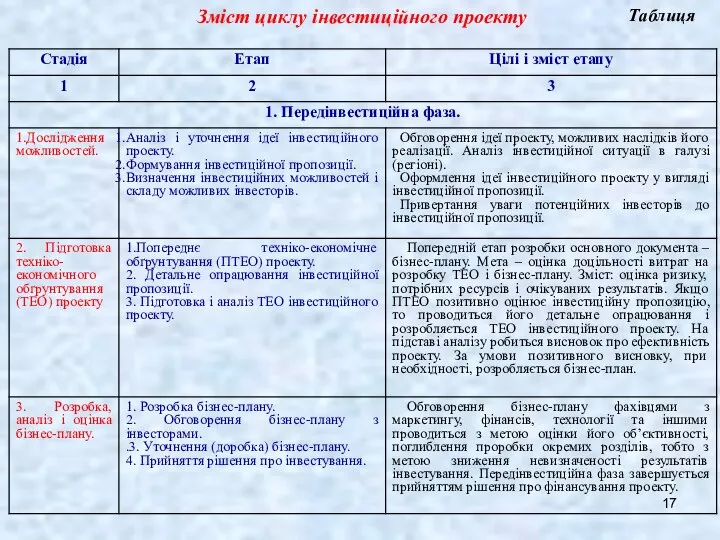 Зміст циклу інвестиційного проекту Таблиця