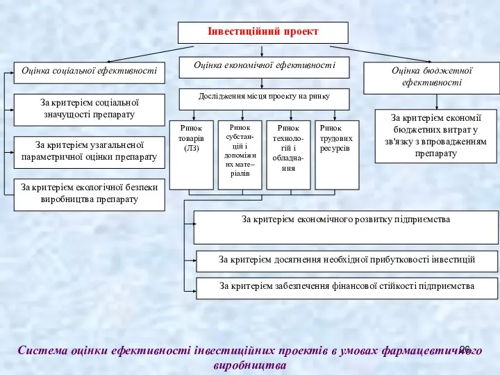 Система оцінки ефективності інвестиційних проектів в умовах фармацевтичного виробництва