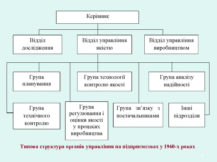 Типова структура органів управління на підприємствах у 1960-х роках