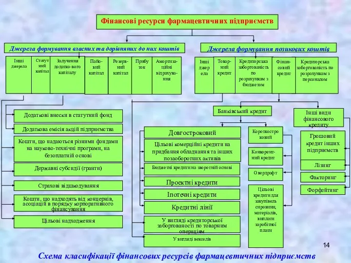 Схема класифікації фінансових ресурсів фармацевтичних підприємств