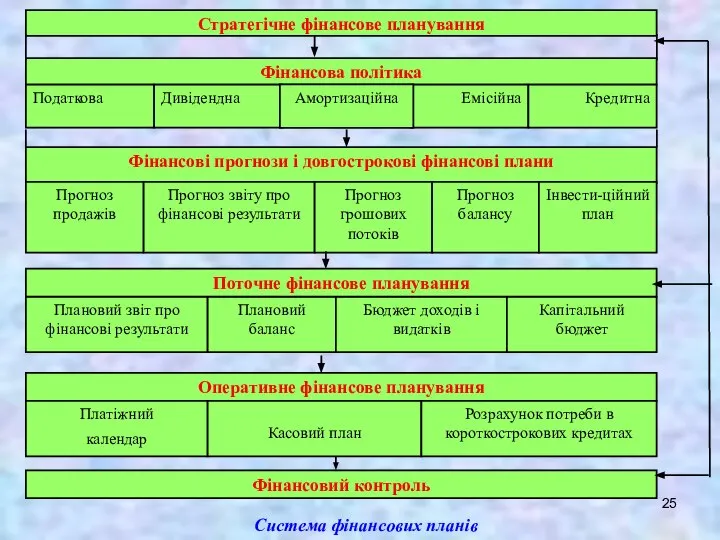 Система фінансових планів