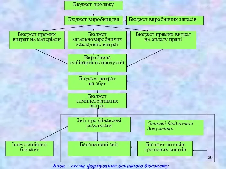 Блок – схема формування основного бюджету