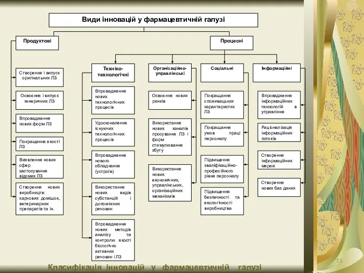 Класифікація інновацій у фармацевтичній галузі