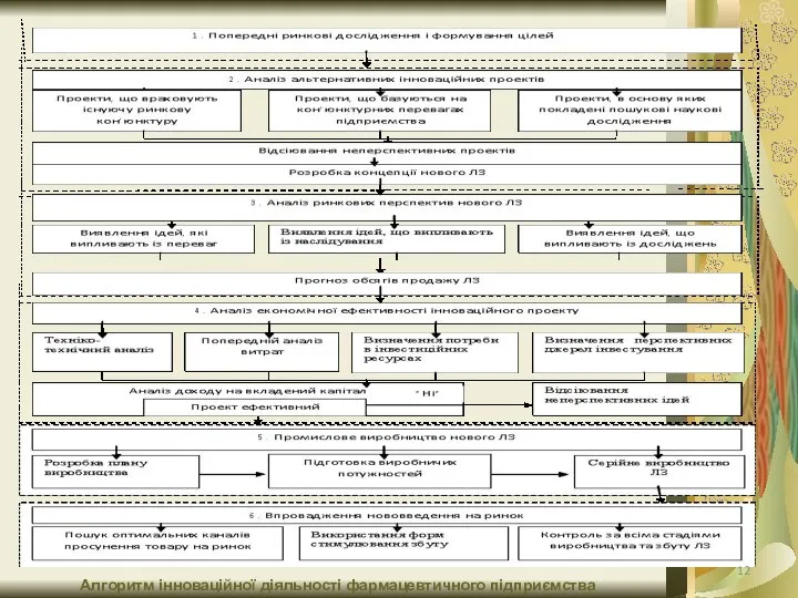 Алгоритм інноваційної діяльності фармацевтичного підприємства