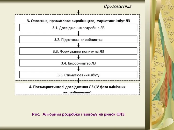 Рис. Алгоритм розробки і виводу на ринок ОЛЗ