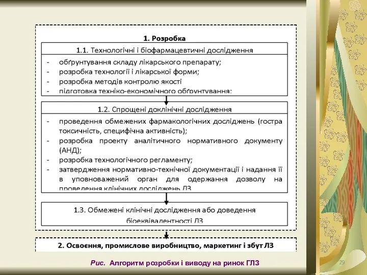 Рис. Алгоритм розробки і виводу на ринок ГЛЗ