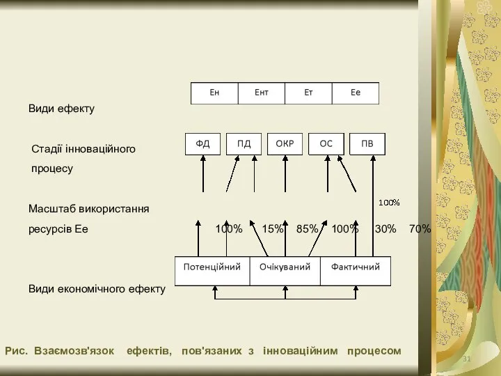 Рис. Взаємозв'язок ефектів, пов'язаних з інноваційним процесом Види ефекту Стадії інноваційного