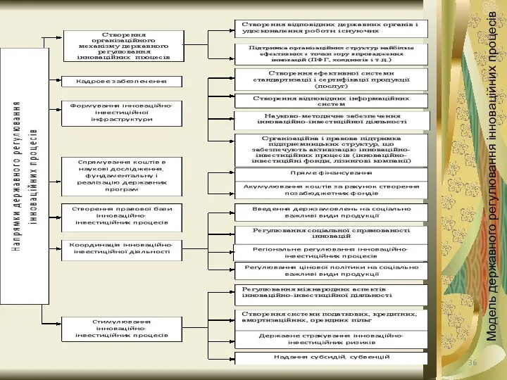 Модель державного регулювання інноваційних процесів
