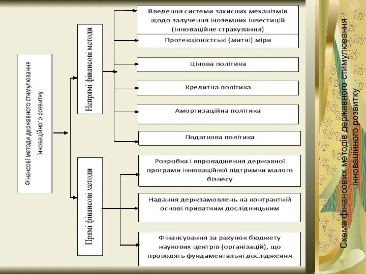 Схема фінансових методів державного стимулювання інноваційного розвитку