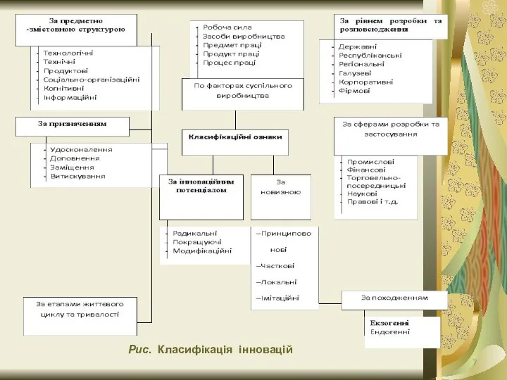 Рис. Класифікація інновацій