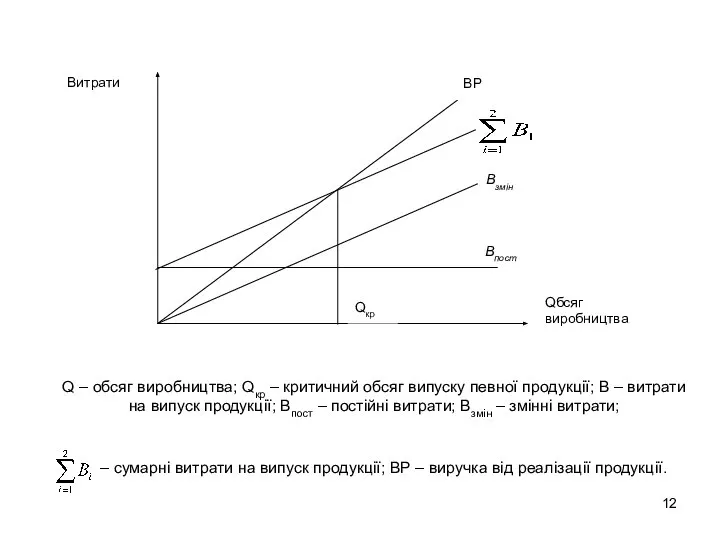 Впост Витрати Qбсяг виробництва Q – обсяг виробництва; Qкр – критичний