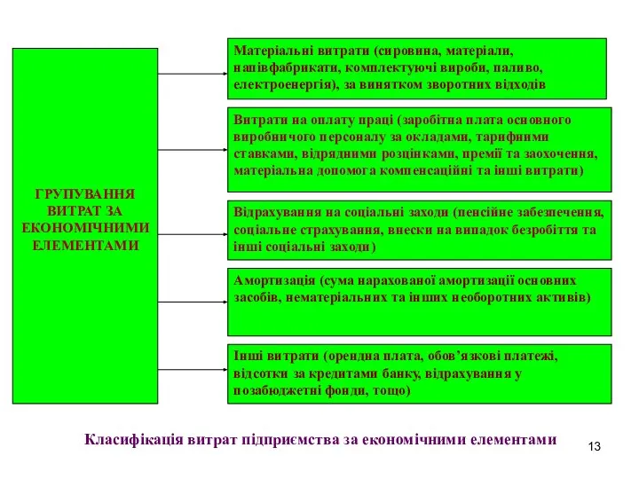 Класифікація витрат підприємства за економічними елементами