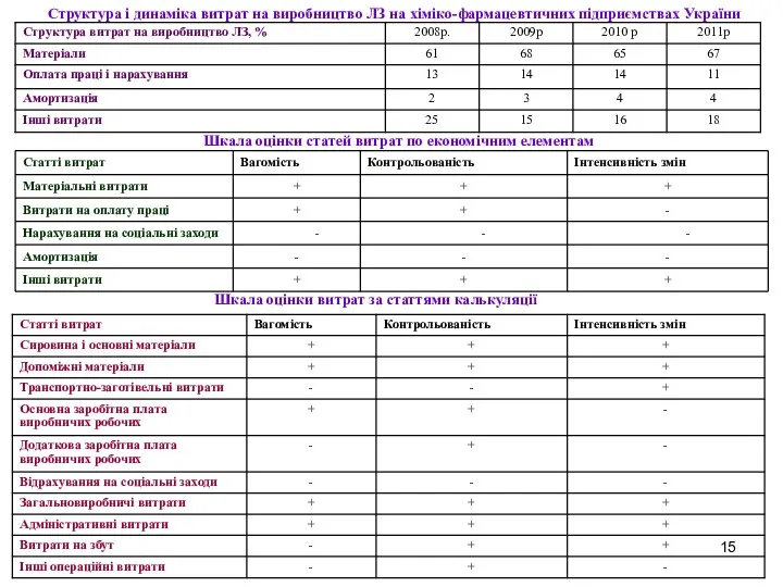 Структура і динаміка витрат на виробництво ЛЗ на хіміко-фармацевтичних підприємствах України