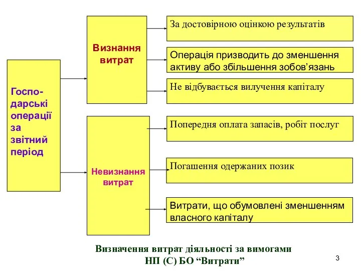 Визначення витрат діяльності за вимогами НП (С) БО “Витрати”