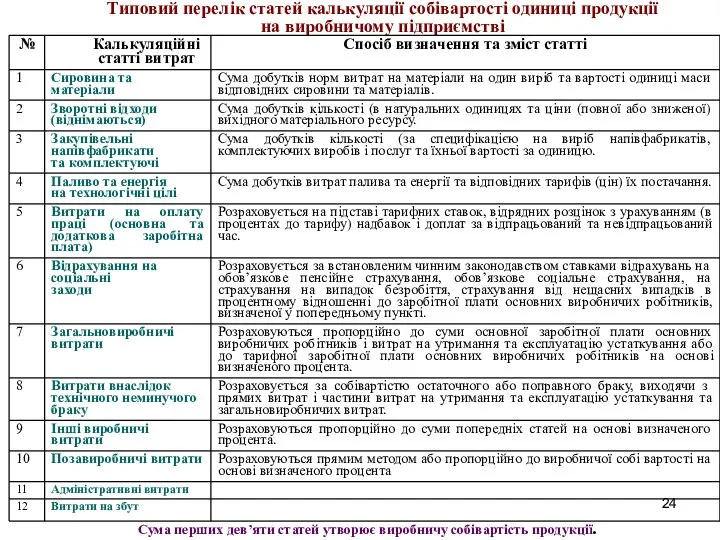 Типовий перелік статей калькуляції собівартості одиниці продукції на виробничому підприємстві Сума