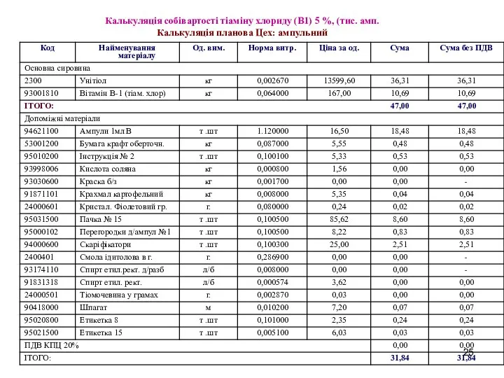 Калькуляція собівартості тіаміну хлориду (В1) 5 %, (тис. амп. Калькуляція планова Цех: ампульний