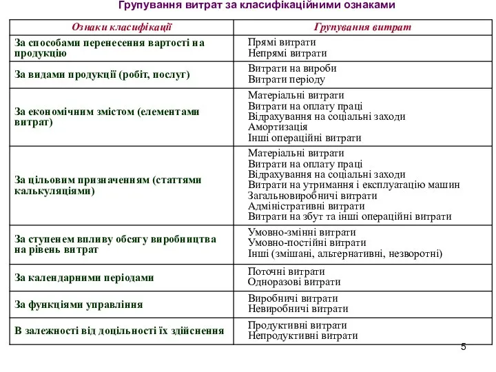 Групування витрат за класифікаційними ознаками