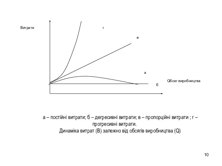 а – постійні витрати; б – дегресивні витрати; в – пропорційні