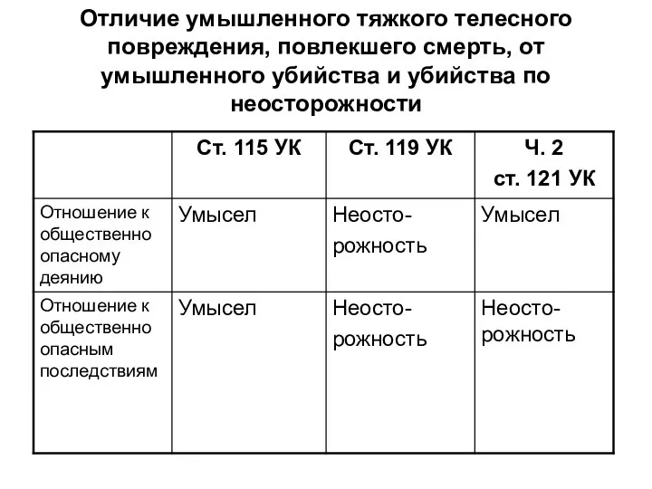 Отличие умышленного тяжкого телесного повреждения, повлекшего смерть, от умышленного убийства и убийства по неосторожности