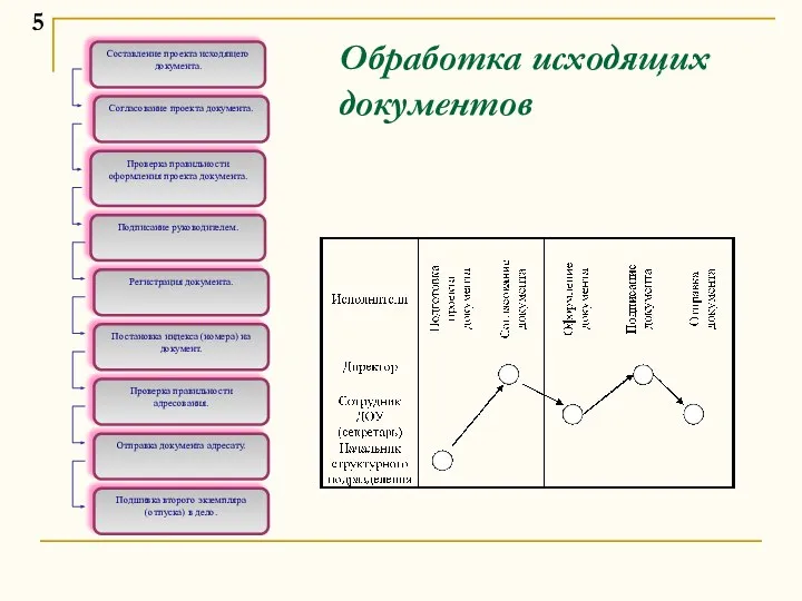 Обработка исходящих документов