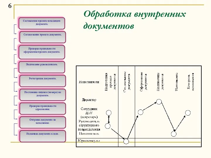 Обработка внутренних документов