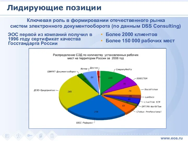 Лидирующие позиции ЭОС первой из компаний получил в 1996 году сертификат