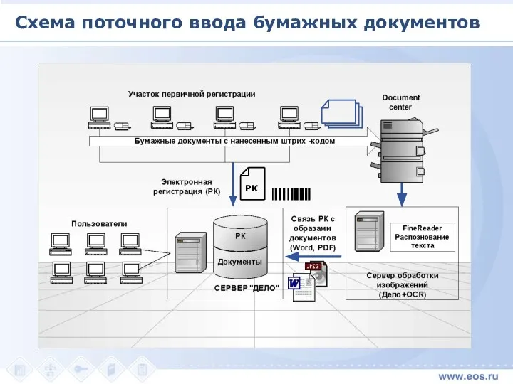 Схема поточного ввода бумажных документов