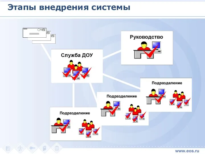 Этапы внедрения системы