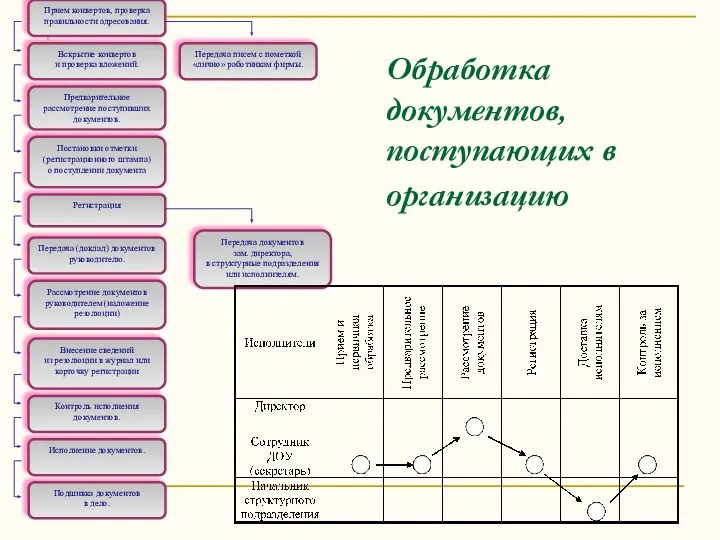 Обработка документов, поступающих в организацию