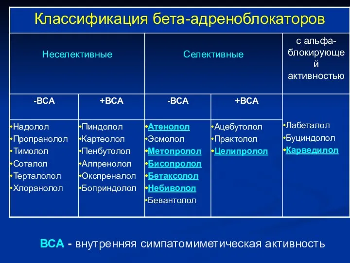 ВСА - внутренняя симпатомиметическая активность