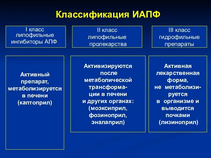 Классификация ИАПФ I класс липофильные ингибиторы АПФ II класс липофильные пролекарства