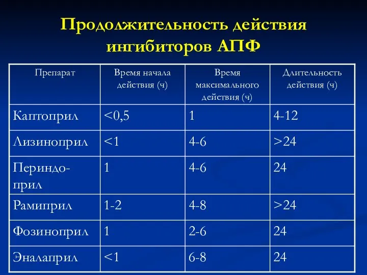 Продолжительность действия ингибиторов АПФ