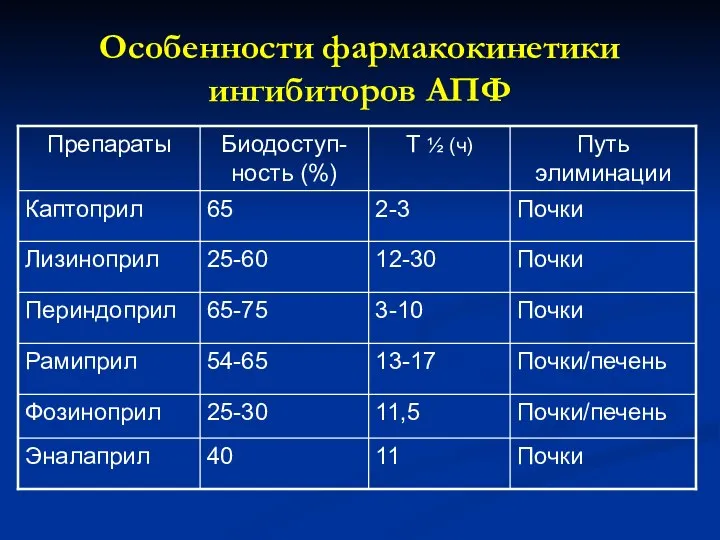 Особенности фармакокинетики ингибиторов АПФ