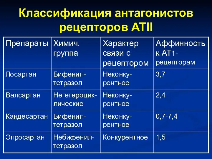 Классификация антагонистов рецепторов ATII