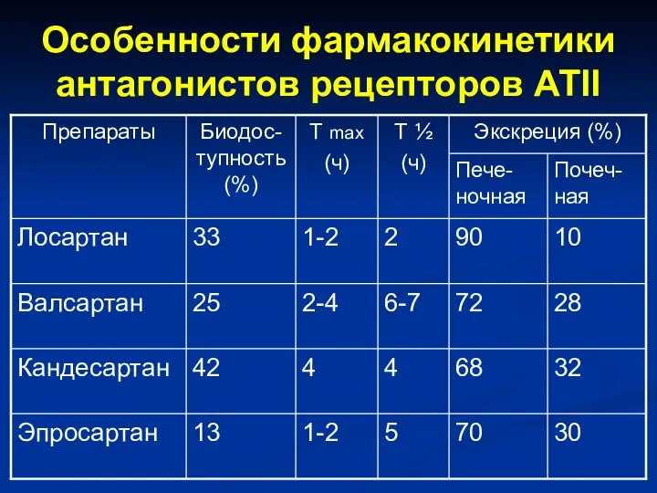 Особенности фармакокинетики антагонистов рецепторов АТII