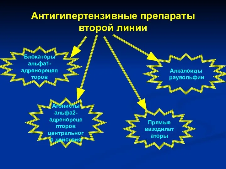 Антигипертензивные препараты второй линии Блокаторы альфа1- адренорецепторов Агонисты альфа2- адренорецепторов центрального действия Алкалоиды раувольфии Прямые вазодилататоры