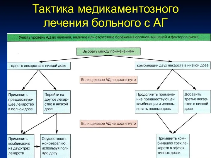 Тактика медикаментозного лечения больного с АГ