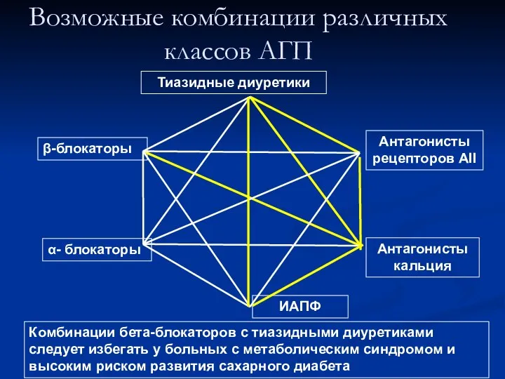 Тиазидные диуретики ИАПФ β-блокаторы Антагонисты кальция α- блокаторы Антагонисты рецепторов AII