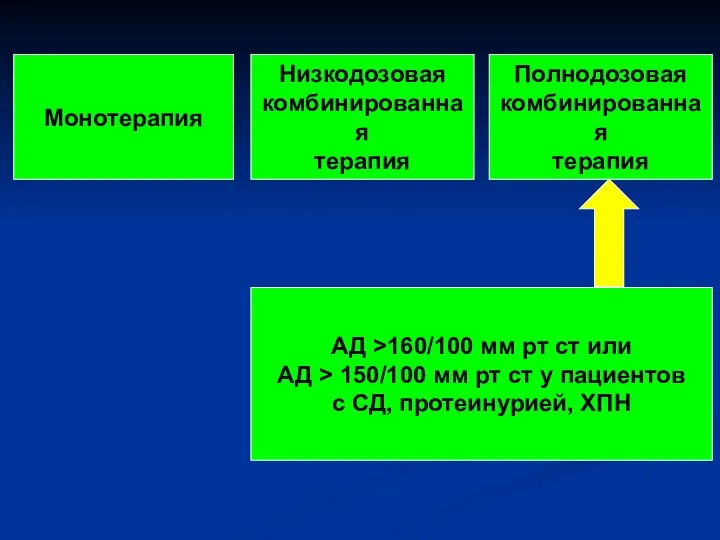 Монотерапия Низкодозовая комбинированная терапия Полнодозовая комбинированная терапия АД >160/100 мм рт