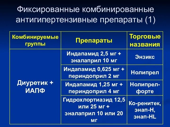 Фиксированные комбинированные антигипертензивные препараты (1)