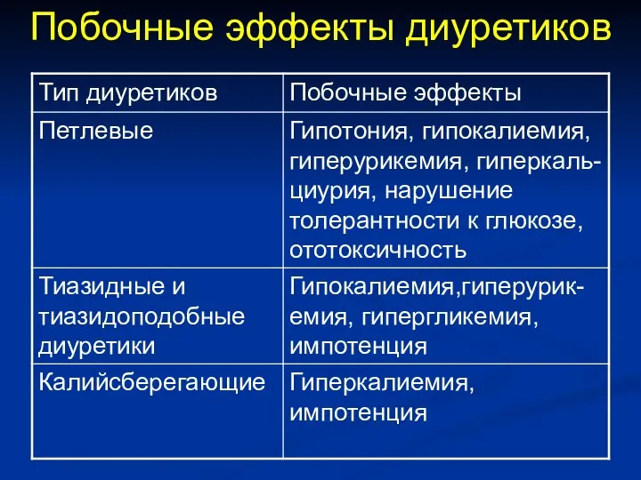 Побочные эффекты диуретиков