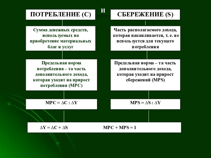 ПОТРЕБЛЕНИЕ (С) СБЕРЕЖЕНИЕ (S) Сумма денежных средств, используемых на приобретение материальных