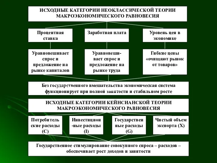 ИСХОДНЫЕ КАТЕГОРИИ НЕОКЛАССИЧЕСКОЙ ТЕОРИИ МАКРОЭКОНОМИЧЕСКОГО РАВНОВЕСИЯ Процентная ставка Заработная плата Уровень