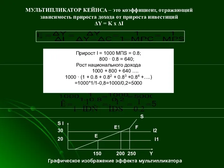 МУЛЬТИПЛИКАТОР КЕЙНСА – это коэффициент, отражающий зависимость прироста дохода от прироста