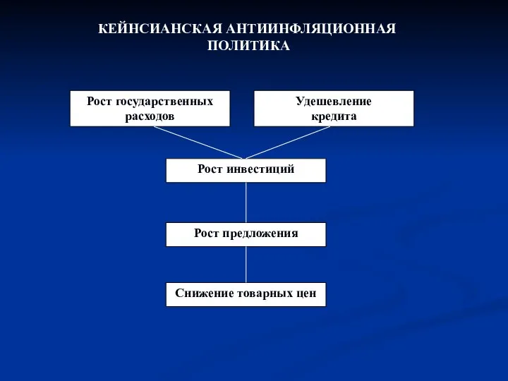 КЕЙНСИАНСКАЯ АНТИИНФЛЯЦИОННАЯ ПОЛИТИКА Рост государственных расходов Удешевление кредита Рост инвестиций Рост предложения Снижение товарных цен