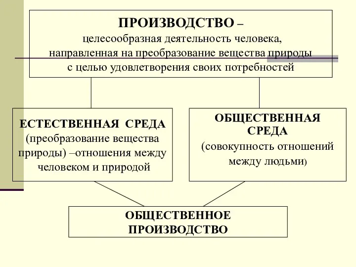 ПРОИЗВОДСТВО – целесообразная деятельность человека, направленная на преобразование вещества природы с