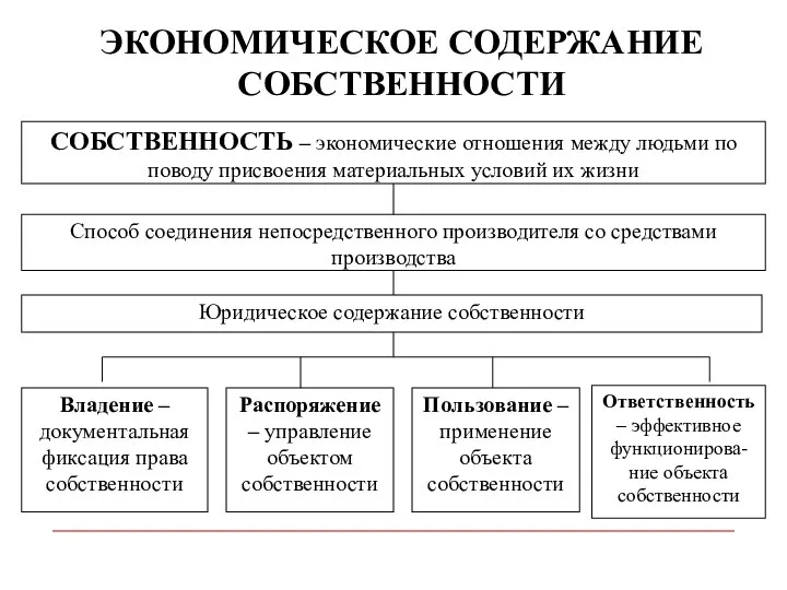 ЭКОНОМИЧЕСКОЕ СОДЕРЖАНИЕ СОБСТВЕННОСТИ СОБСТВЕННОСТЬ – экономические отношения между людьми по поводу