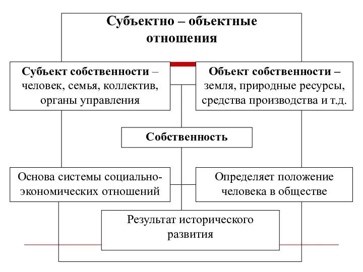 Субъектно – объектные отношения Субъект собственности – человек, семья, коллектив, органы