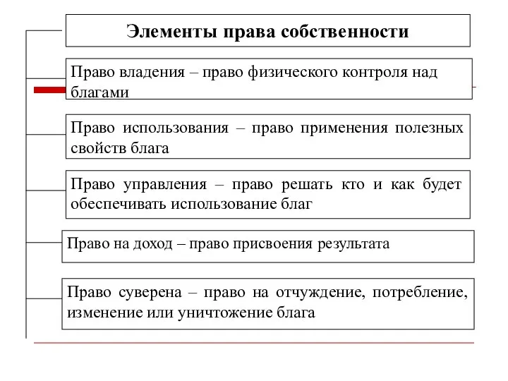 Право владения – право физического контроля над благами Право использования –